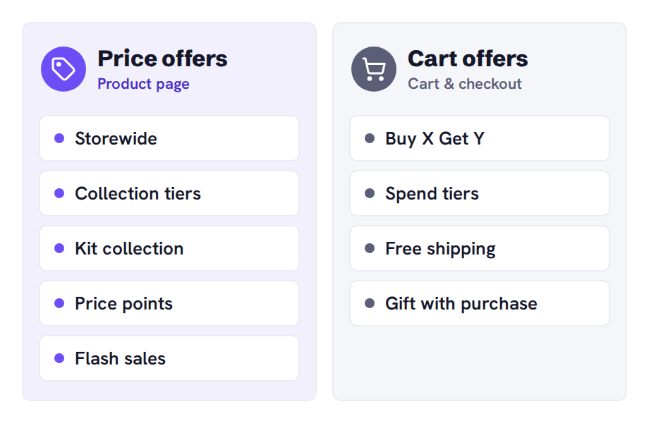 Diagram sorting Shopify Black Friday discount ideas into two groups: price offers shown on the product page (storewide, collection tiers, kit collection, price points, flash sales) and cart offers applied in the cart and at checkout (Buy X Get Y, spend tiers, free shipping, gift with purchase).