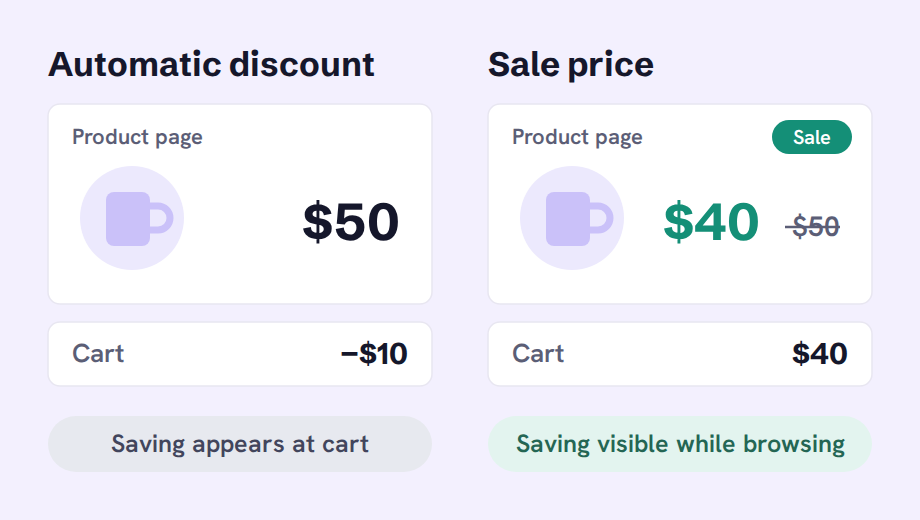 Two product cards for the same $50 mug. With an automatic discount, the product page shows $50 and the $10 saving appears only in the cart. With a sale price, the product page shows $40 next to a struck-through $50 and a Sale badge, and the cart shows $40.