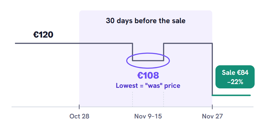 Timeline of a hypothetical coat's price from October to November: €120, a €108 promotion from November 9 to 15, €120 again, then €84 from November 27. The 30 days before the sale, October 28 to November 26, are shaded, and the lowest price inside them, €108, is marked as the "was" price.