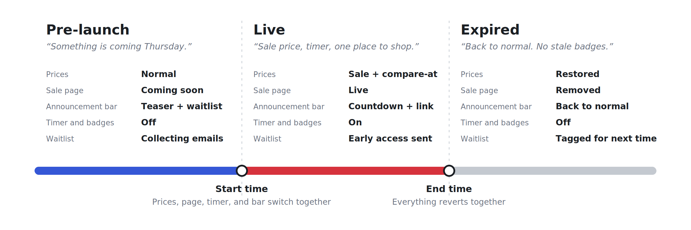 The three phases of a flash sale, with the storefront state in each and the two switch points at start and end time
