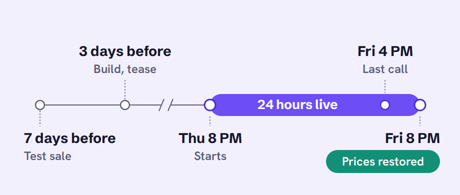 Timeline of a 24-hour flash sale: run a test sale 7 days before, build the sale and start the teaser 3 days before, the sale starts Thursday 8 PM, last call Friday 4 PM, and prices are restored Friday 8 PM.