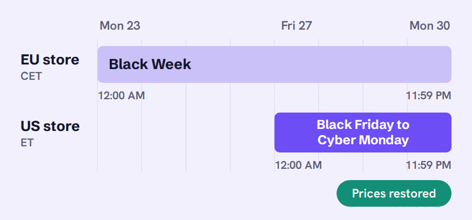 Timeline of November 23 to 30, 2026: an EU store's Black Week sale runs from Monday, November 23, 12:00 AM to Monday, November 30, 11:59 PM CET, and a US store's Black Friday to Cyber Monday sale runs from Friday, November 27, 12:00 AM to Monday, November 30, 11:59 PM ET; at the end, prices are restored.