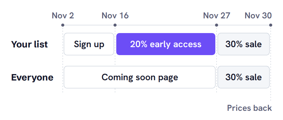 Early access Black Friday timeline in two lanes: your list signs up from November 2, gets 20% early access from November 16 and the 30% sale from November 27; everyone else sees the coming soon page until November 27, then the 30% sale; prices go back after November 30.