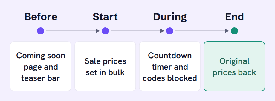 Timeline of a flash sale with four stops: before the start, a coming soon page and teaser bar; at the start, sale prices set in bulk; during the sale, a countdown timer and discount codes blocked; at the end, the original prices back.