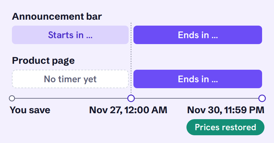 Black Friday countdown timers by where they show: from the day you save the sale until 12:00 AM on November 27, the announcement bar counts down to the start and the product page has no timer; from then until 11:59 PM on November 30, both count down to the end; then the prices are restored.