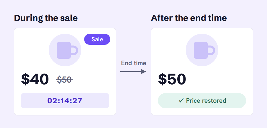 The same product card during a scheduled sale, at $40 with $50 struck through, a Sale badge and a countdown timer, and after the end time, back at $50 with no badge or timer and a Price restored label.